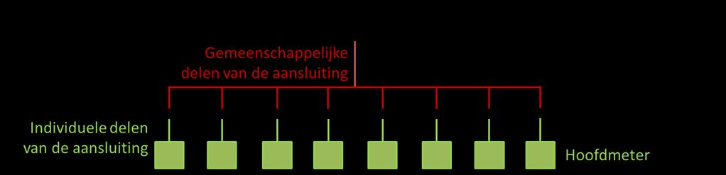 Dit punt wordt aangeduid als headpoint (HP) en wordt gevat door het in het Energiedecreet gedefinieerde begrip toegangspunt 11, waarop de decretaal gedefinieerde toegang tot het net plaatsvindt.