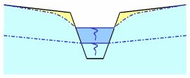 Er kunnen in essentie drie vormen van wateroverlast worden onderscheiden: 1 - Overlast door inundatie vanuit het oppervlaktewater De overlast en schade die hierdoor ontstaat, is geheel te wijten aan