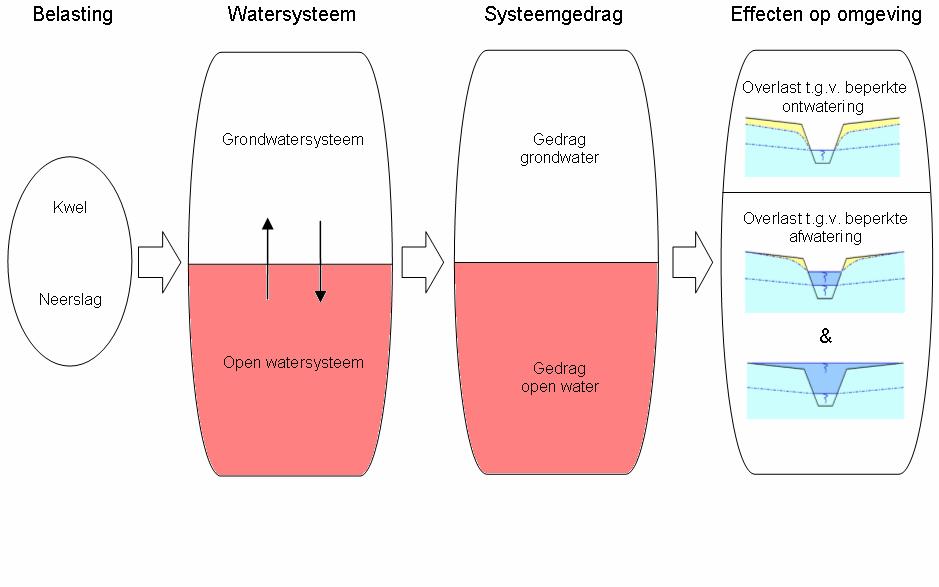 2.3 Gebruikelijke beoordelingsmethoden De beoordeling van een watersysteem, met betrekking tot wateroverlast in extreme situaties, kan op verschillende manieren worden uitgevoerd: 1.
