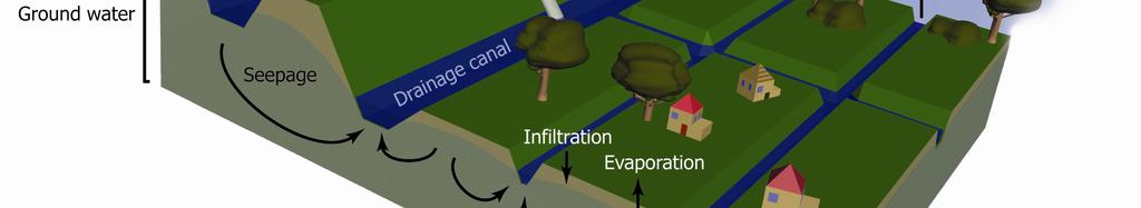 De belangrijkste taak van een watersysteem in een poldergebied is het verkrijgen van een optimaal grondwaterpeil voor één of meerdere gebruiksfuncties in