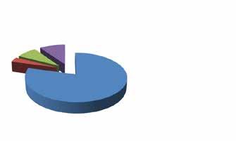 3.5.5 Analyse Exploitatierekening 2014 Het exploitatieresultaat bedraagt 388.512,- negatief en dit is fors negatiever dan begroot. Begroting 2014 ( ) Realisatie 2014 ( ) Realisatie 2013 ( ) Baten 3.