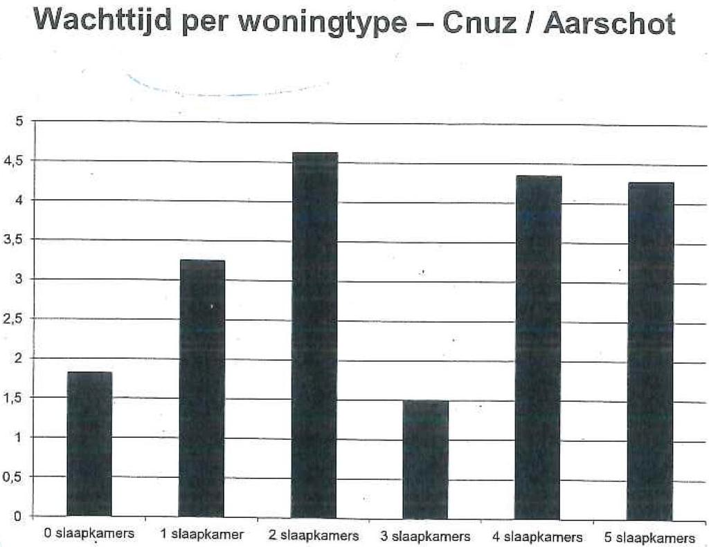 Aanbod en vraag in beeld Zie tabel per deelnemende gemeente Maar SHM Cnuz zocht het uit in Aarschot: