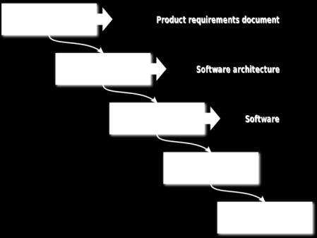 Ontwerpmethodologie Agile + lean korte tijdsperiodes (scrums en sprints) werk verschillende rollen in