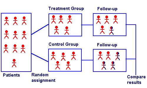 Randomized Controlled Trials (RCT) controle- vs.