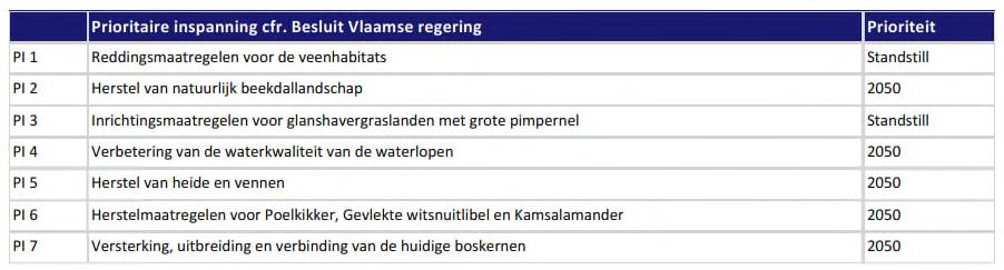 prioriteiten met uitzondering van