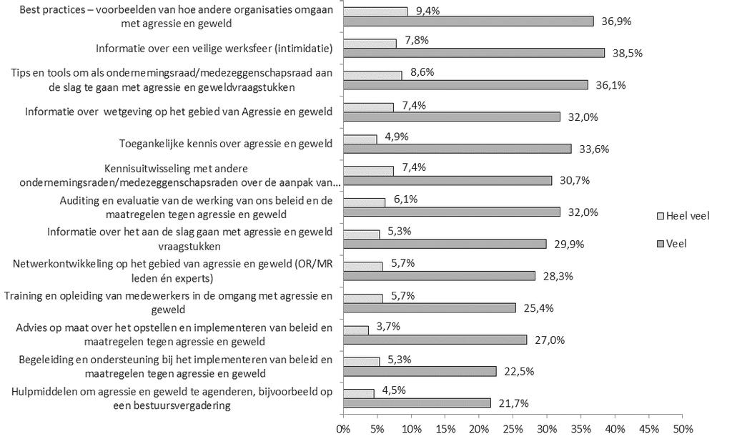 PaPieren tijger met Potentie Aanvullende maatregelen gewenst ten aanzien van agressie of geweld door leidinggevenden en collega s?