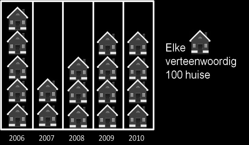 c) Hoeveel huise is altesaam in die vyf jaar gebou? d) Die regering gee n subsidie van R20 000 per huis.