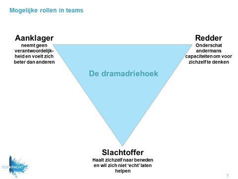 K. Teamdynamiek: Van Dramadriehoek naar Winnaarsdriehoek Voor wie is deze workshop? Teams die inzicht willen krijgen in de dynamiek van onbevredigende gesprekken en hoe je dat oplost.