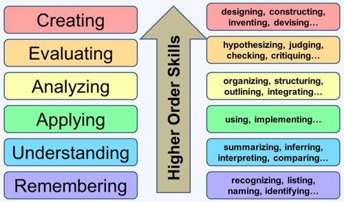 Bloom's Taxonomy A taxonomy for learning, teaching, and