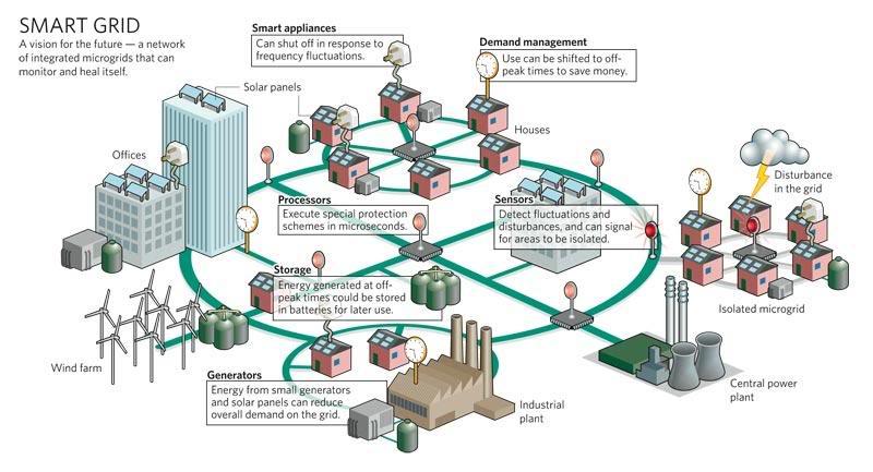 Ontwikkelingen bij gebiedsontwikkeling ENERGIE- EN KLIMAATPLANOLOGIE: ORGANISCH EN ADAPTIEF Smart-Grid Adaptieve