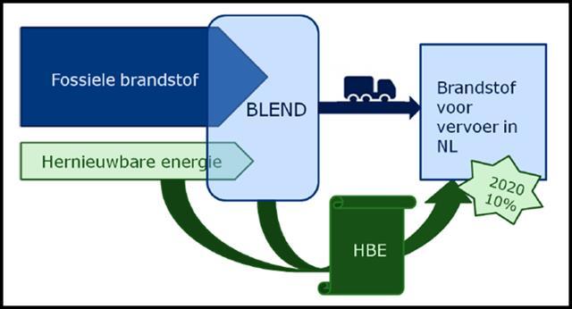 Groengas mogelijkheden Nederland Biomassa moet voldoen aan NTA8080 norm Groengaskwaliteitsbewaking door Bio2Net apparaat Op vrijwel alle locaties moet gas voldoen aan Slochteren specificaties