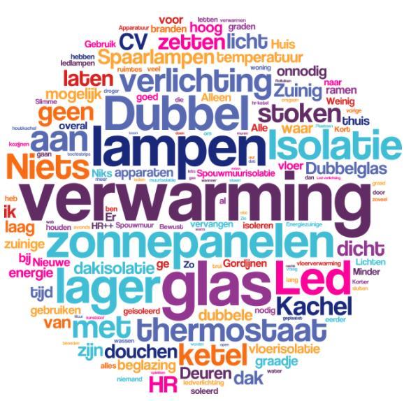 De verwarming lager zetten is op dit moment de meest gebruikte energiebesparende maatregel die huiseigenaren spontaan noemen Wat doet u op dit moment om energie te besparen in uw woning?