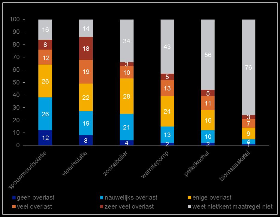 2.1 Kennis Huiseigenaren relatief pessimistisch over hoeveelheid overlast bij vloerisolatie Een mogelijke drempel voor huiseigenaren om maatregelen te nemen, is het (gepercipieerde) risico op