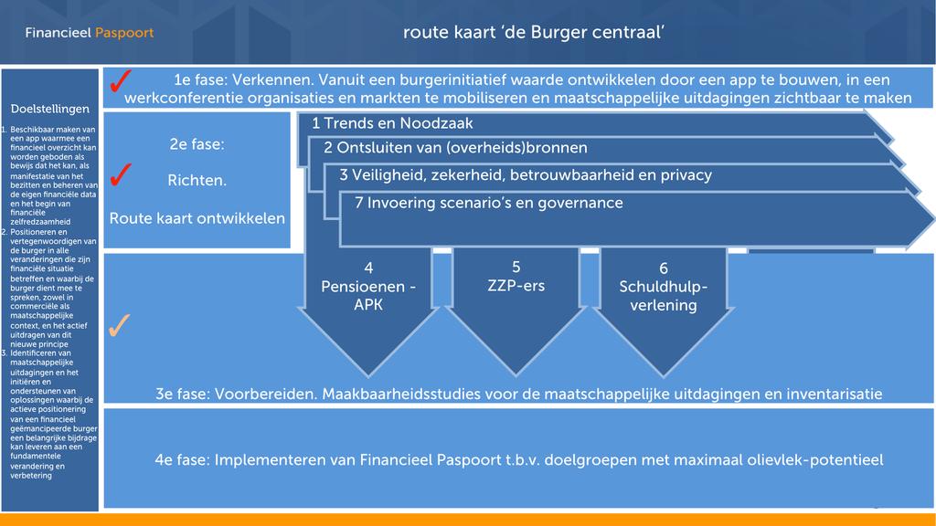 De routekaart omvat o.a. het uitvoeren van maakbaarheidsstudies over de maatschappelijke uitdagingen Pensioenen - APK, ZZP-ers en Schuldhulpverlening.