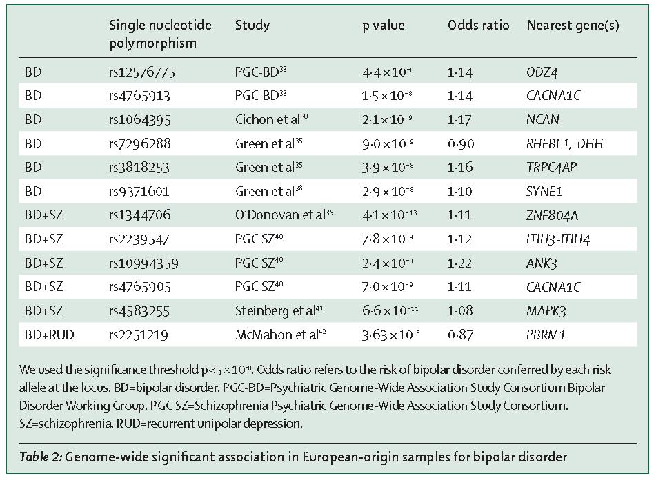 Kandidaatgenen voor bipolaire stoornis