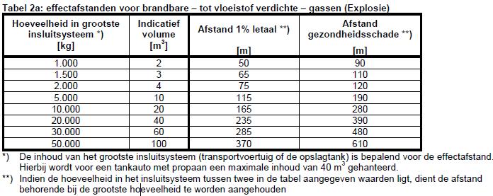 PR 10-5 /jaar: PR 10-6 /jaar: Tabel 9 en 10 Revi zijn samengevoegd in onderstaande tabel Doorzet in m 3 /jaar 100 >100-300 >300-600 Inhoud <20 m 3 (ondergronds) 25 m 30 m 40 m Inhoud <20 m 3