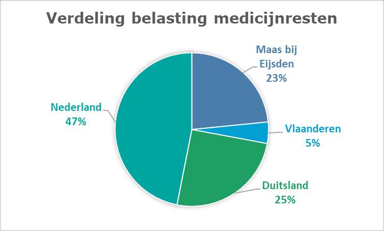 3. Regionale hotspotanalyse Maasstroomgebied Regionale verfijning hotspotanalyse medicijnresten Eind 2017 is de landelijke hotspotanalyse geneesmiddelen rwzi s verschenen (STOWA rapport 2017-42).