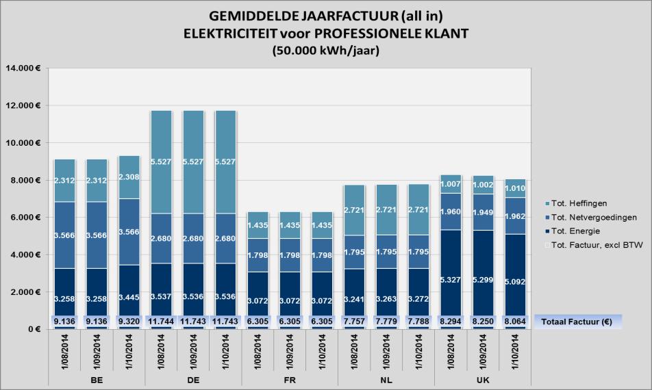 Bron Vergelijking Buitenland (all in prijzen) [8] 08/2014 09/2014 10/2014 /jaar c /kwh /jaar c /kwh /jaar c /kwh [9] [9] [9] Residentieel Dc 3.