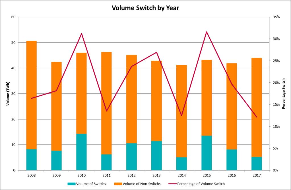 voor een volume van 5,3 TWh. De volumes van de leverancierswissels schommelen tussen 5,1 TWh in 2014 en 14,3 TWh in 2010.