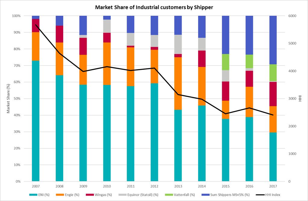 de groepen Engie en Wingas. In 2016 nam het marktaandeel van groep ENI lichtjes toe (van 37,8 % 38,9 %) om dan opnieuw te dalen in 2017 (29,6 %).