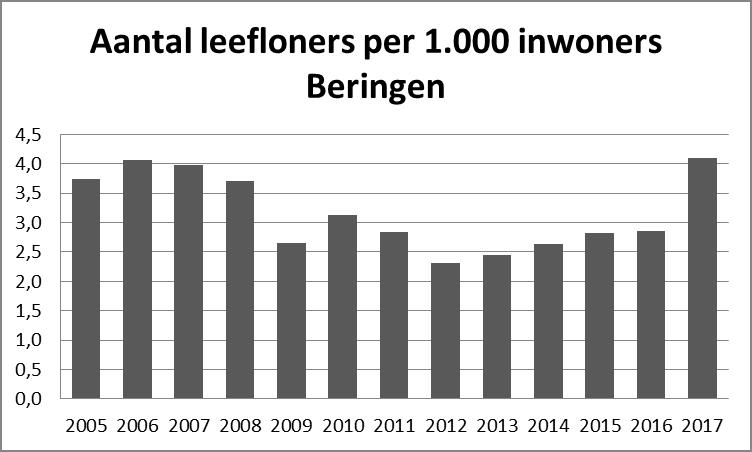 De stijging is merkbaar in bijna alle gemeenten: in 28 gemeenten zien we een vergelijkbare evolutie. Enkel in 3 gemeenten zien we een daling van het aantal personen met een leefloon: o.a. Boom, Heist-op-den-Berg en Ronse.