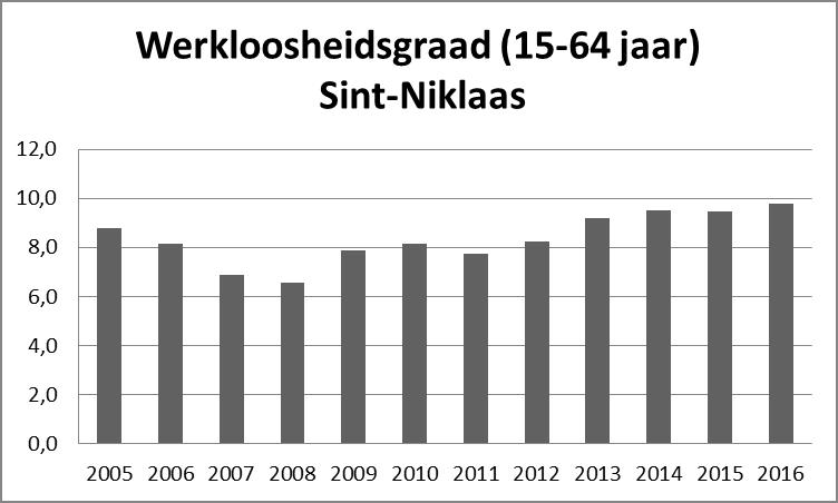 De werkloosheidscijfers zijn een betere indicator van wie arm is of nabij armoede leeft. De werkloosheidsvergoedingen zijn sterk degressief en liggen zeer laag onder de armoedegrens.