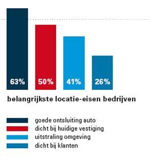 Landelijk gezien bedraagt het deel van de bedrijven dat echt bereid en in staat is om over grotere afstand te verplaatsen slechts zo n 10% van de totale vraag naar bedrijventerreinen, zo blijkt uit