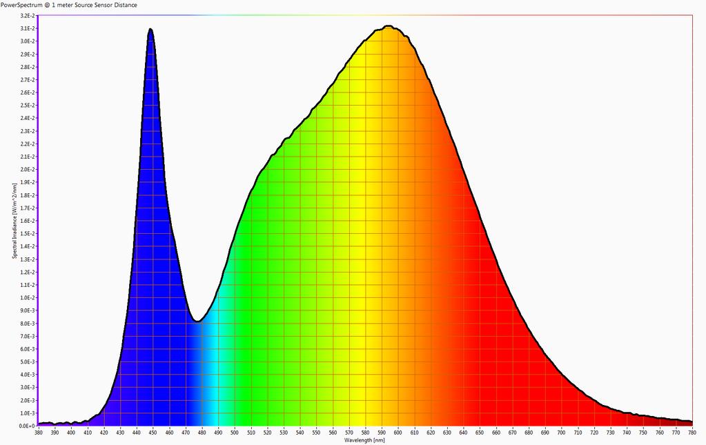 Kleurtemperatuur en licht- oftewel vermogensspectrum Het kleurspectrum van het licht van deze lamp Energieniveaus geldig op 1 m afstand De gemeten kleurtemperatuur van