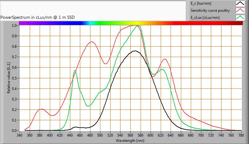 Lumenstroom voor kippen De energie in het spectrum van het licht van de lamp kan worden gewogen middels de spectrale gevoeligheid van het oog van kippen (NB Prescott and CM Wathes, 1999 en ) Het