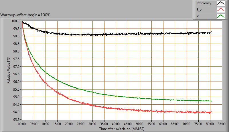 Opwarm-effecten Van deze lamp zijn de opwarm-effecten