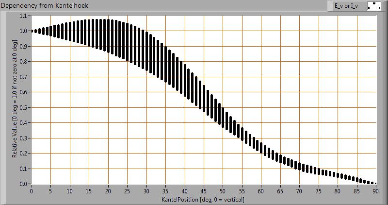 Het verloop van de lichtsterkte afhankelijk van de hoek tov de lamp Deze plot geeft grafisch weer welke verschillende meetwaarden verkregen zijn bij iedere kantelhoek Voor een bepaalde kantelhoek