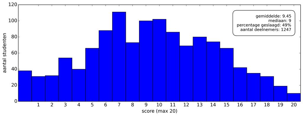 De figuur hieronder toont de verdeling van de scores van de studenten. Deze figuur laat je toe om je te ositioneren ten ozichte van de andere deelnemers.