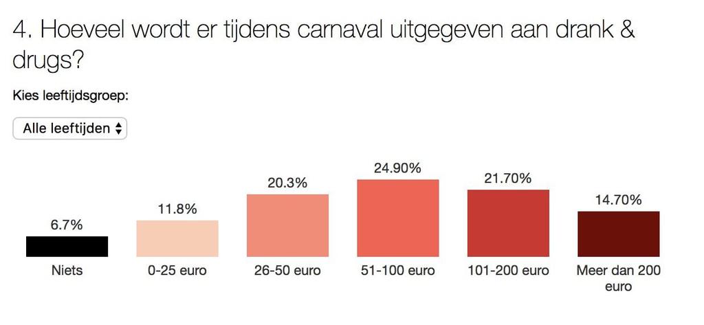 De meeste feestvierders (25%) zijn tijdens carnaval tussen de 50 en 100 euro kwijt aan alcohol en/of drugs.
