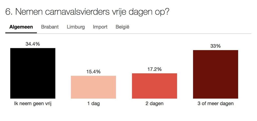 Brabanders en Limburgers houden vaak al rekening met een kater, en nemen vrije dagen op.