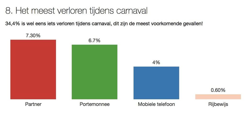 Bijna 35% geeft aan tijdens carnaval wel eens iets kwijt te zijn geraakt, al dan niet onder invloed.