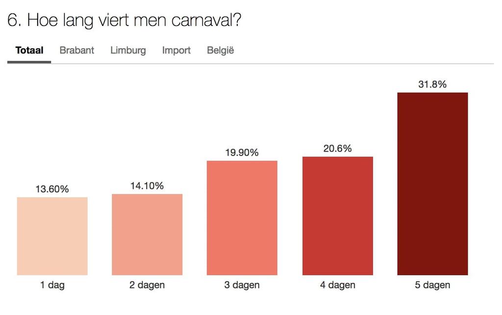 Maar liefst 26% van de ondervraagden trekt de maximale 5 dagen uit voor het carnavalsfeest.