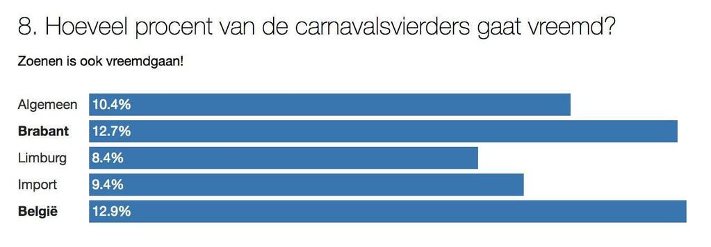 Gemiddeld gaat 10.4% van de carnavalsvierders vreemd (zoenen is ook vreemdgaan!).