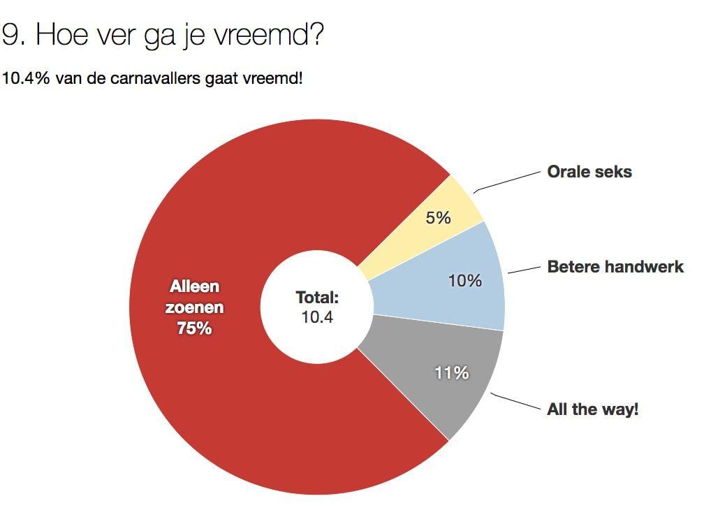 zijn het braafst! Tijdens carnaval is 10,4% van de ondervraagden wel eens vreemdgegaan.