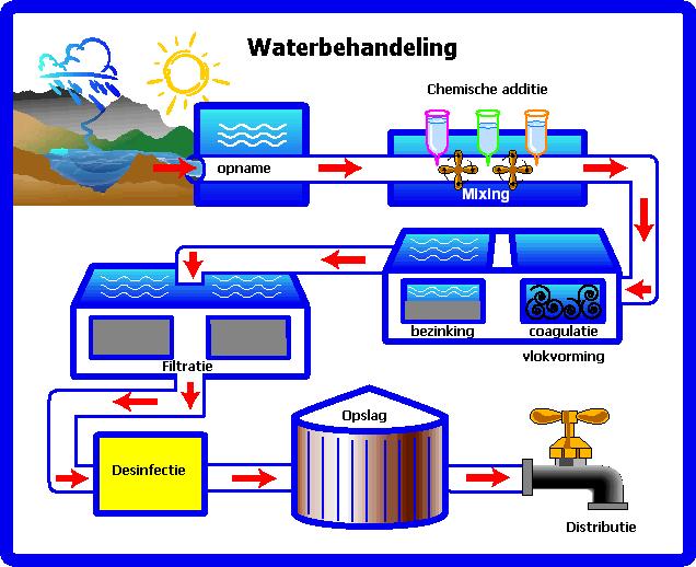 2. Waterbehandeling Figuur 2: Schematische voorstelling van waterbehandeling (Techno Ki(d)ts, 2010) In figuur 2 wordt een waterzuivering schematisch weergegeven.
