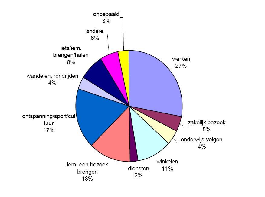 Verdeling van afgelegde kilometers naar motief Bron: