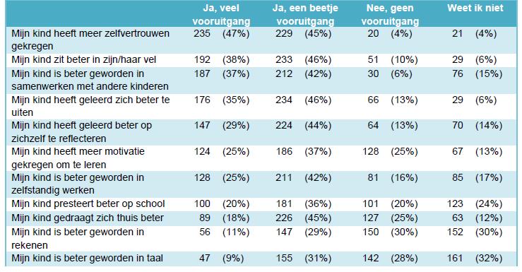 7. Bevindingen uit andere onderzoeken Ook bij het oordeel van de ouders ligt het landelijke cijfer hoger dat de uitkomsten van de lokale Bredase evaluatie.