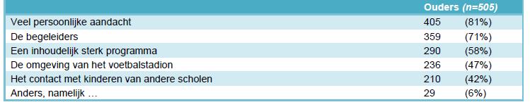 7. Bevindingen uit andere onderzoeken Gevraagd naar de drijvende kracht(en) achter de effecten van Playing for Success noemden de meeste de ouders in het landelijke onderzoek de persoonlijke aandacht