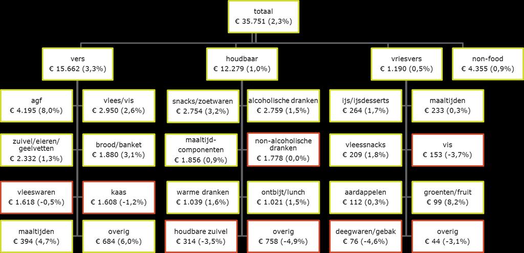 Dankzij een warme september maand groeit het segment ijs met 1,7% en is de driver achter de groei van vriesvers Omzet in Euro s (x mln) MAT 36 2016 vs.