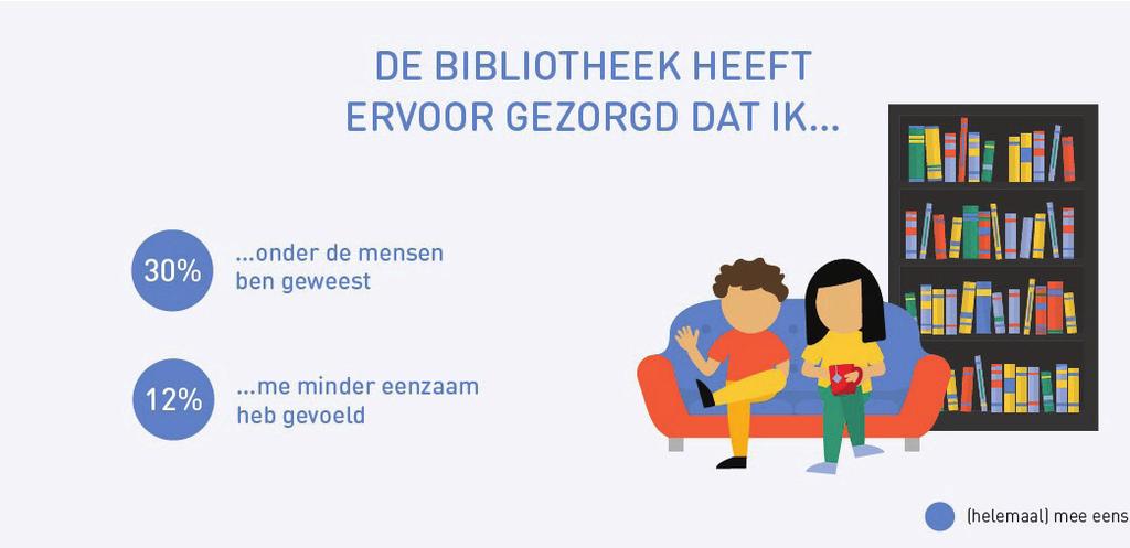 De Bibliotheek in de gemeente Nĳkerk heeft er voor gezorgd dat ik 39,8 % met andere mensen in contact kom. 13,5 % me minder eenzaam heb gevoeld.