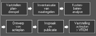 Figuur 2.1 De stappen bij het maken van het actieplan 2.2.1 Vaststellen plandrempel en globale kosten-batenanalyse Volgens de EU-richtlijn moet het actieplan gaan over prioritaire problemen.