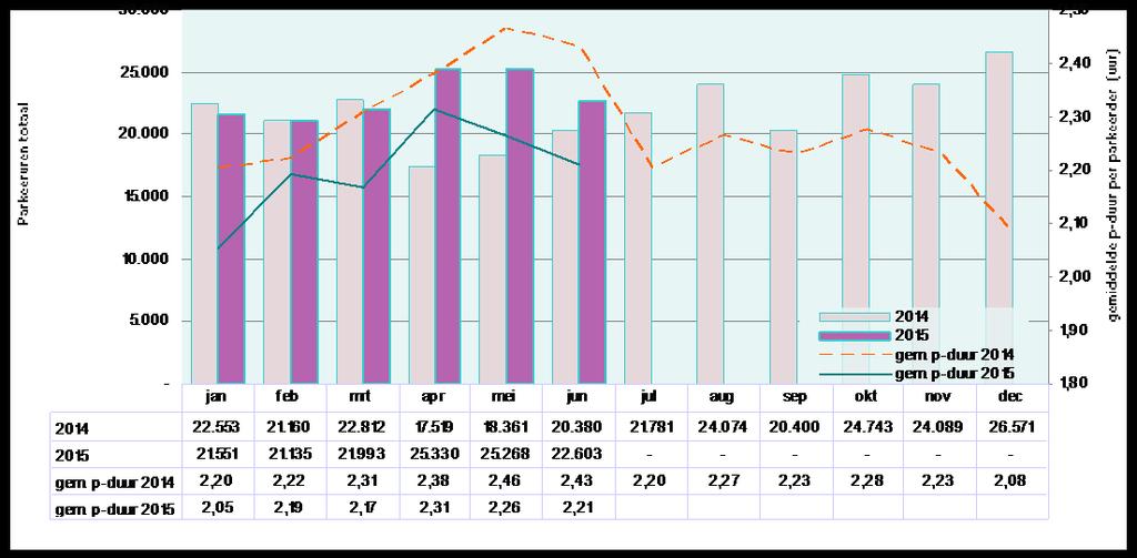 Aantal parkeerders, gemiddelde parkeerduur en totale aantal parkeeruren Voor wat betreft het aantal parkeerders wijkt het beeld in het eerste kwartaal af van dat in het tweede kwartaal.