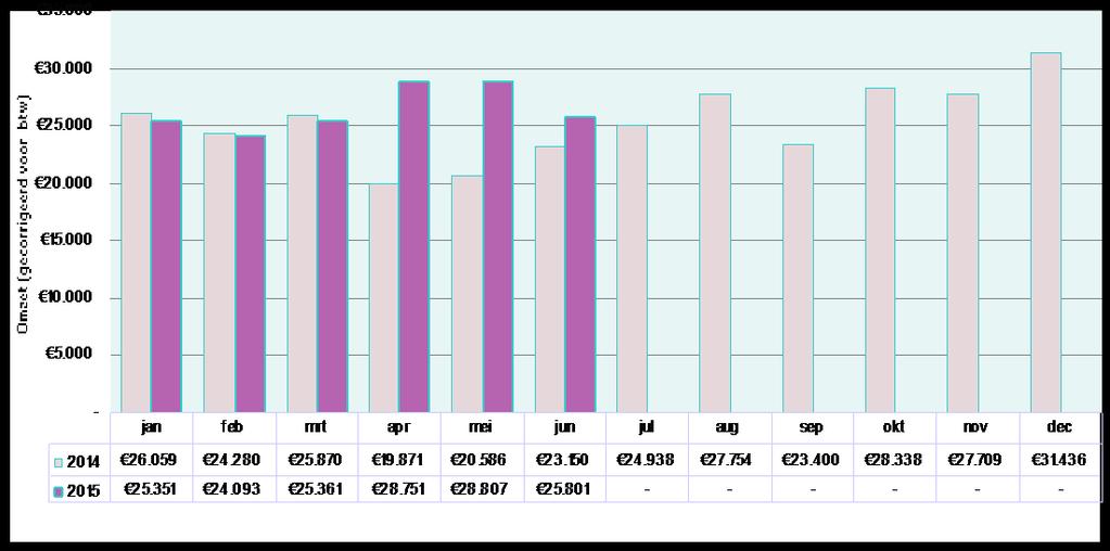 Figuur 4: Inkomsten van kortparkeerders in de Haarlemmerstraatgarage Toelichting In het eerste kwartaal van 2015 zet de daling van het aantal parkeeruren in de Haarlemmerstraat gestaag door.