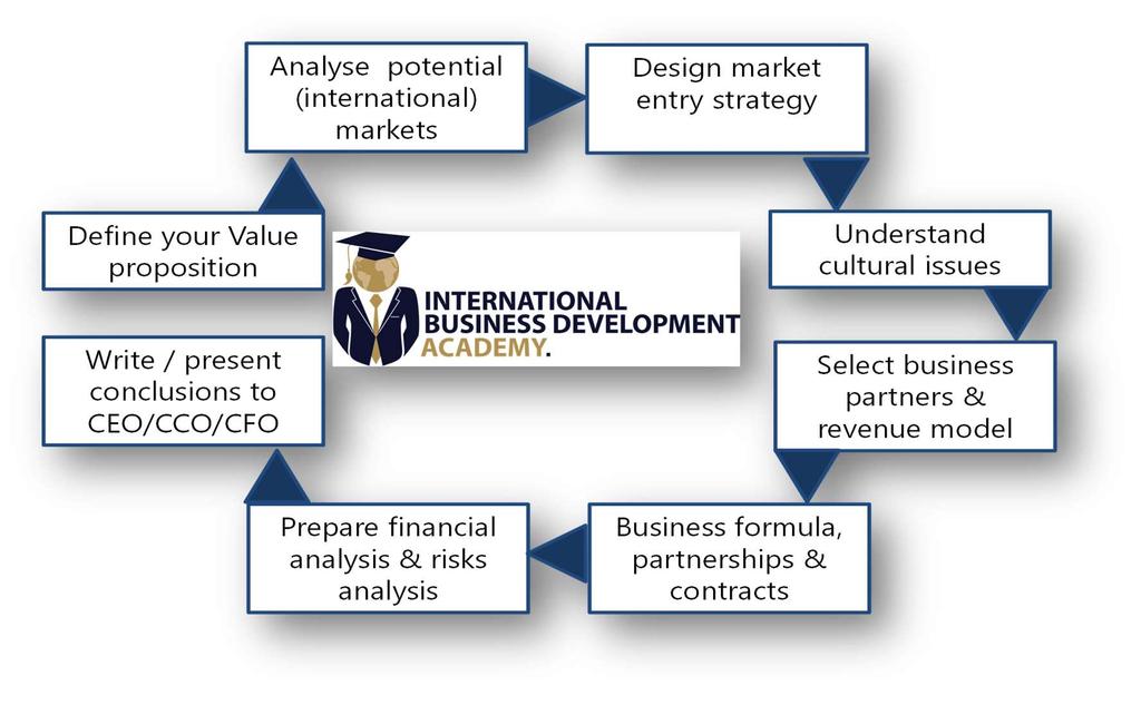 Mastering International Entrepreneurship De Mini-MBA International Entrepreneurship is een executive maatwerkprogramma voor ondernemers, managers, consultants en executives die internationaal