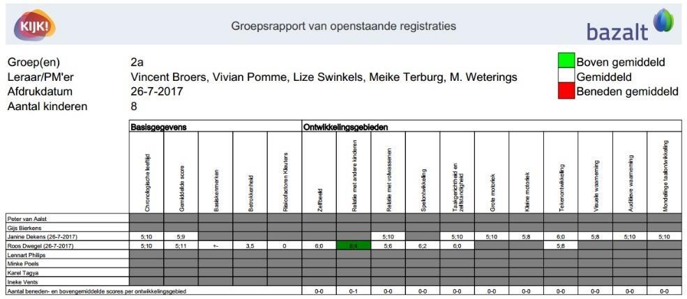 Het systeem haalt het openstaande groepsrapport op, dit kan wat langer duren, afhankelijk van de