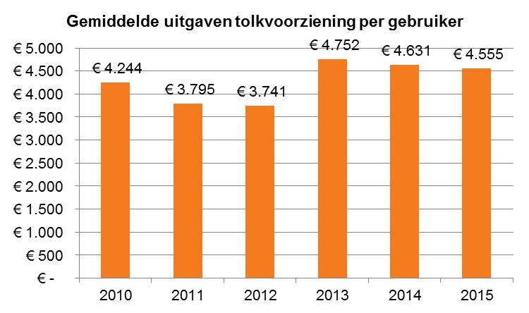 38 In figuur 10 is te zien dat de totale uitgaven aan de tolkvoorziening in het werkdomein in de periode 2010-2015 variëren tussen de 3,4 miljoen en de 4,3 miljoen.